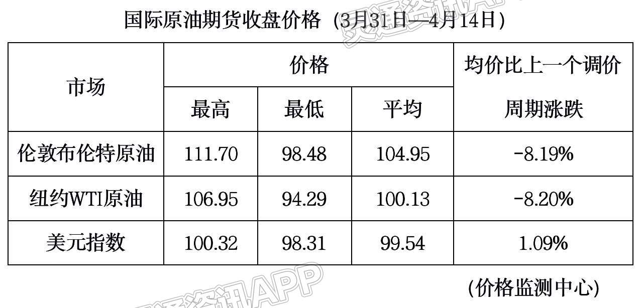 今晚油价大降！加满一箱油将少花21.5元【雷火电竞在线登录官网】(图3)