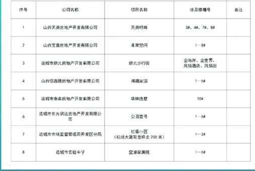 涉及8家单位！运城不动产登记“清零行动”最新进展“环球体育官网网站入口”(图2)