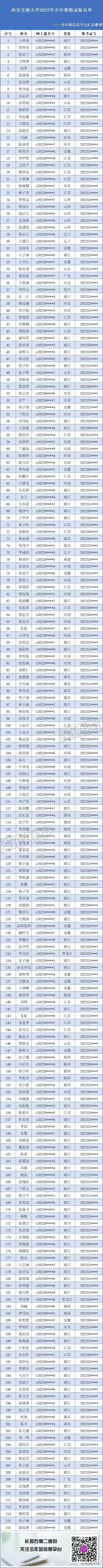 2022西安交大少年班录取名单正式公布！共216人上榜！附省份排行榜！‘j9九游会官方登录’(图2)