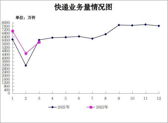 ng娱乐平台官网入口-最新消息！一季度，运城快递业务量减少10％(图1)