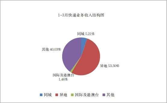ng娱乐平台官网入口-最新消息！一季度，运城快递业务量减少10％(图4)