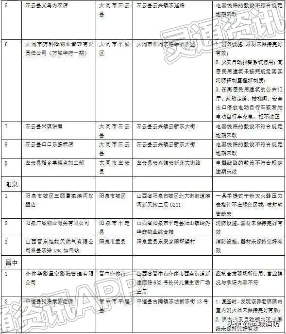 山西曝光41家火灾隐患单位，运城两家被曝光！_半岛官方下载入口(图2)