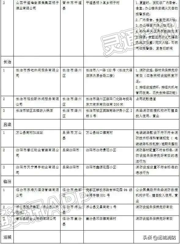 山西曝光41家火灾隐患单位，运城两家被曝光！【泛亚电竞】(图3)