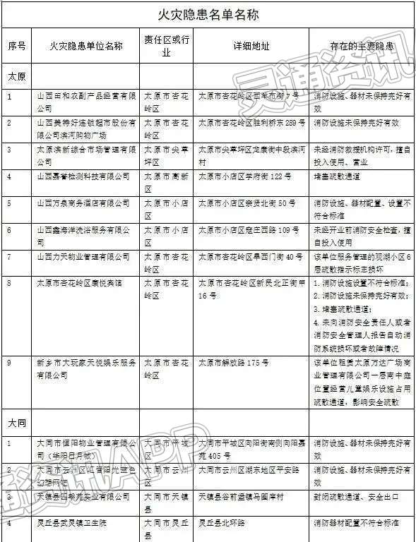 山西曝光41家火灾隐患单位，涉及运城2家“kaiyun官方网”(图1)