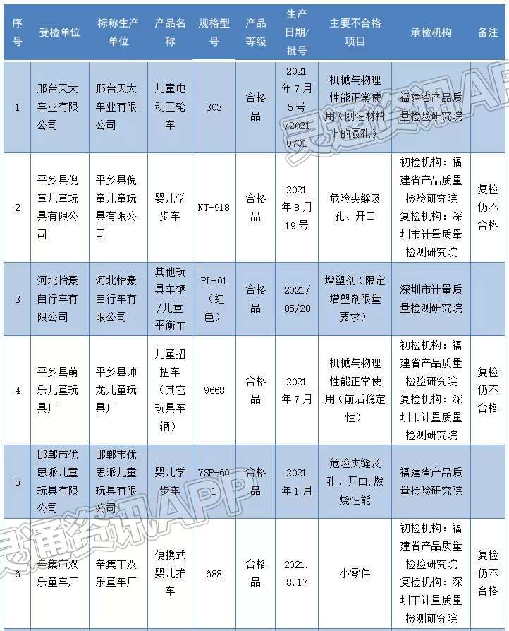 运城家长注意！这22批次童车抽检不合格，你家有吗？：半岛官方下载入口(图3)