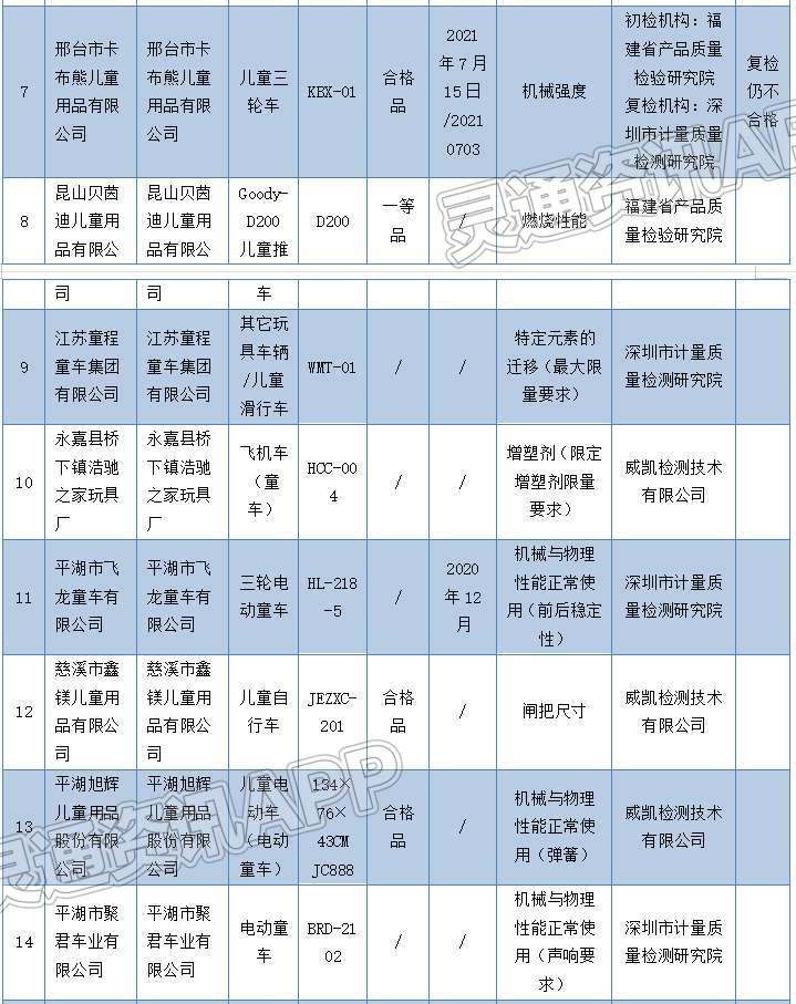 运城家长注意！这22批次童车抽检不合格，你家有吗？：半岛官方下载入口(图4)