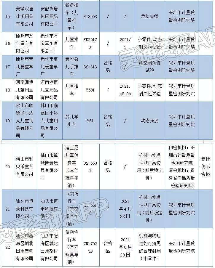 运城家长注意！这22批次童车抽检不合格，你家有吗？“泛亚电竞官网”(图5)