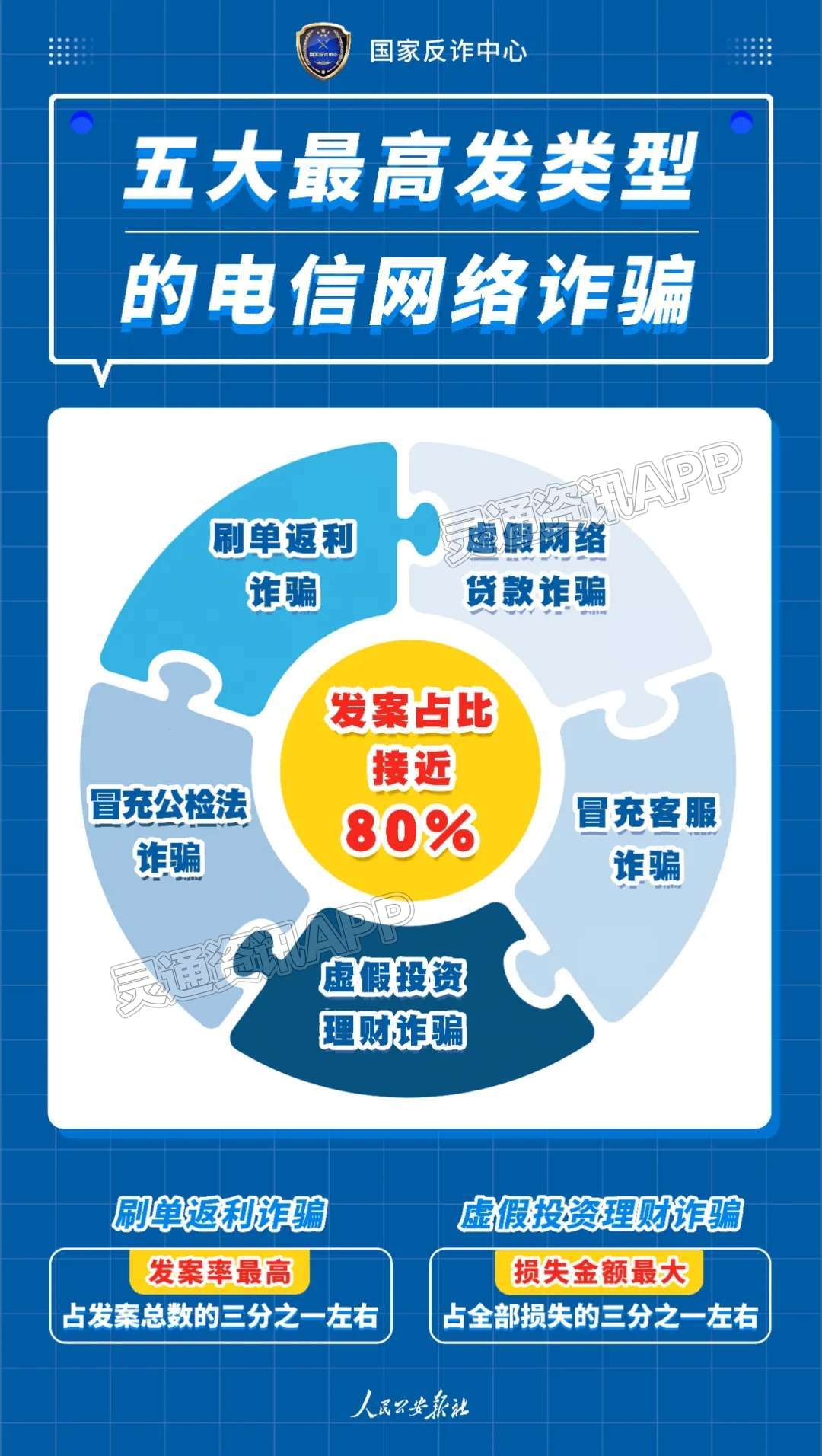 警惕！公安部公布五类高发电信网络诈骗案件“im电竞官方网站”(图2)