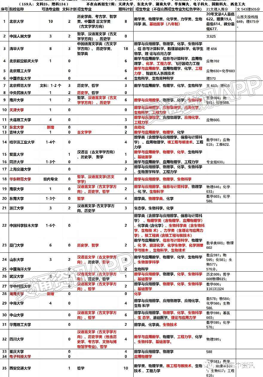 山西省教育厅关于做好2022年强基计划报名考生综合素质评价材料报送工作的通知_bat365在线平台(图12)