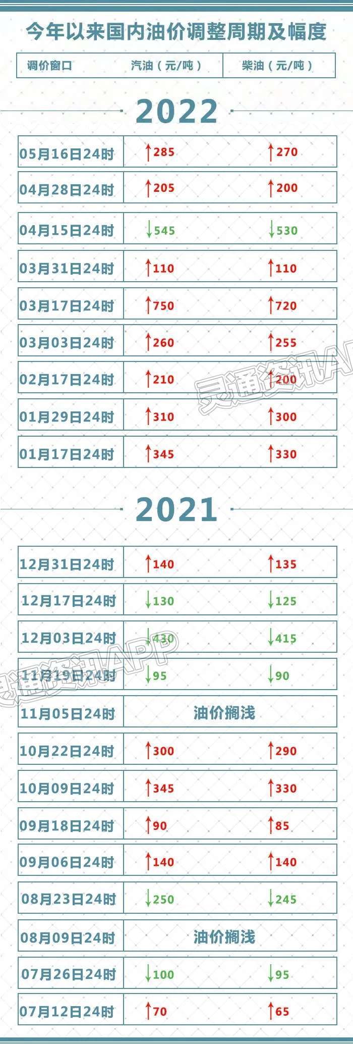 泛亚电竞官网：注意！今晚油价将迎来年内第八涨！加满一箱将多花11元(图4)