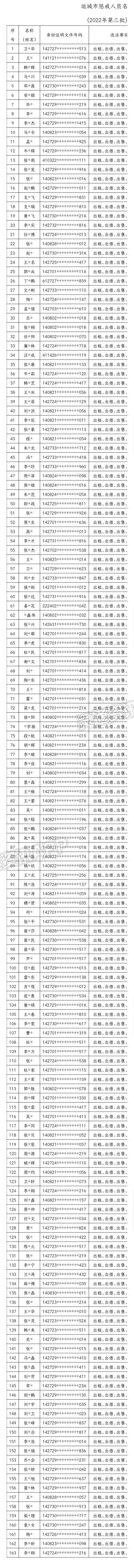 kaiyun官网|曝光！运城通报第三批惩戒人员名单，共163名！(图2)
