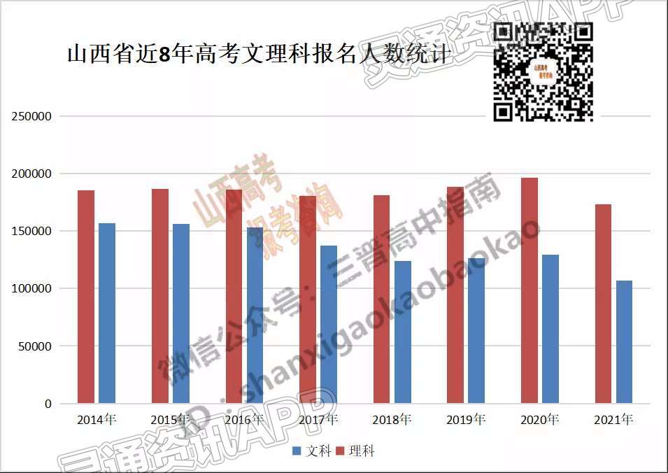 【半岛官网App下载】2022年山西各地实际参加高考人数统计！附往年各科类报名人数(图3)