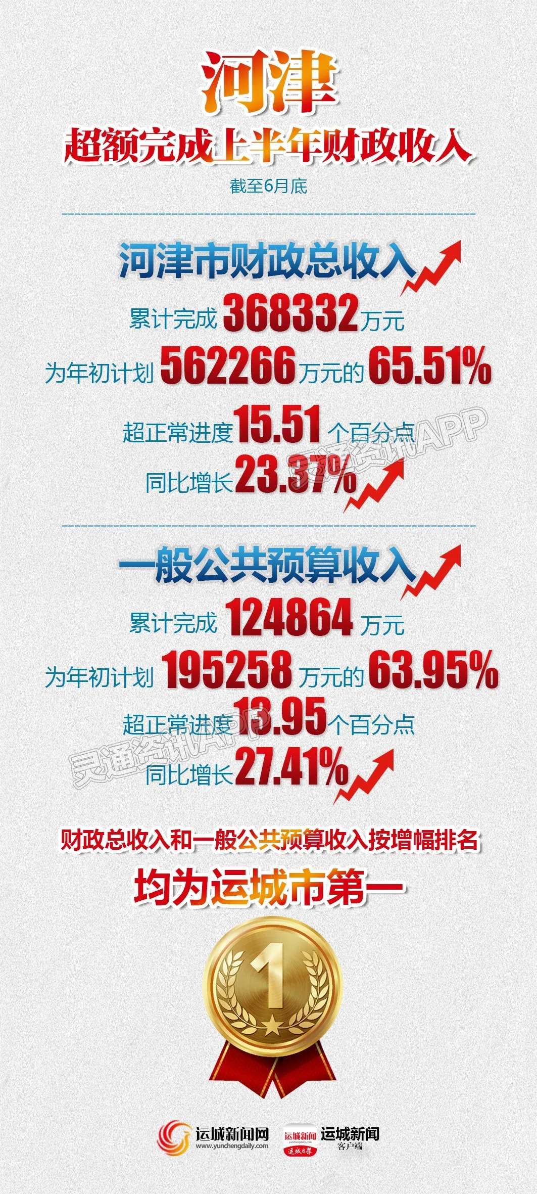 运城市第一！河津超额完成上半年财政收入“im电竞”(图1)