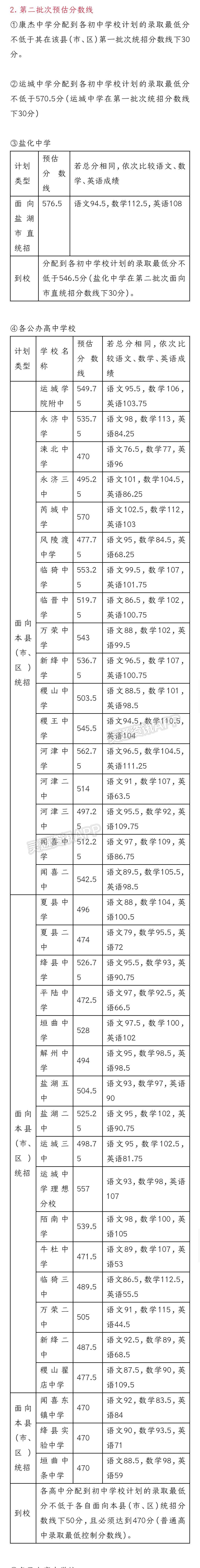 半岛官方下载入口：重磅！运城中考各校预估分数线出炉！(图2)