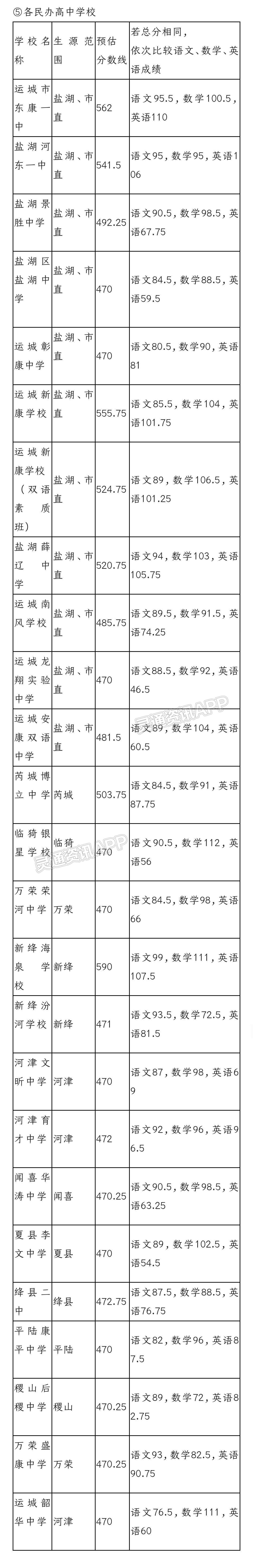 重磅！运城中考各校预估分数线出炉！：Kaiyun官方网站(图3)