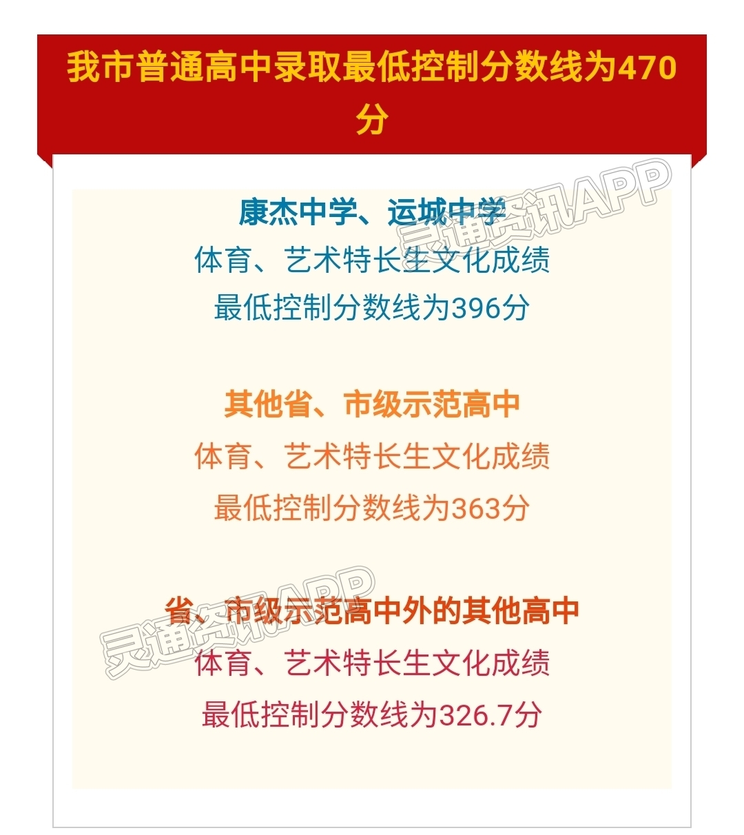 运城市2022年普通高中录取最低控制分数线为470分【kaiyun官方注册】(图1)
