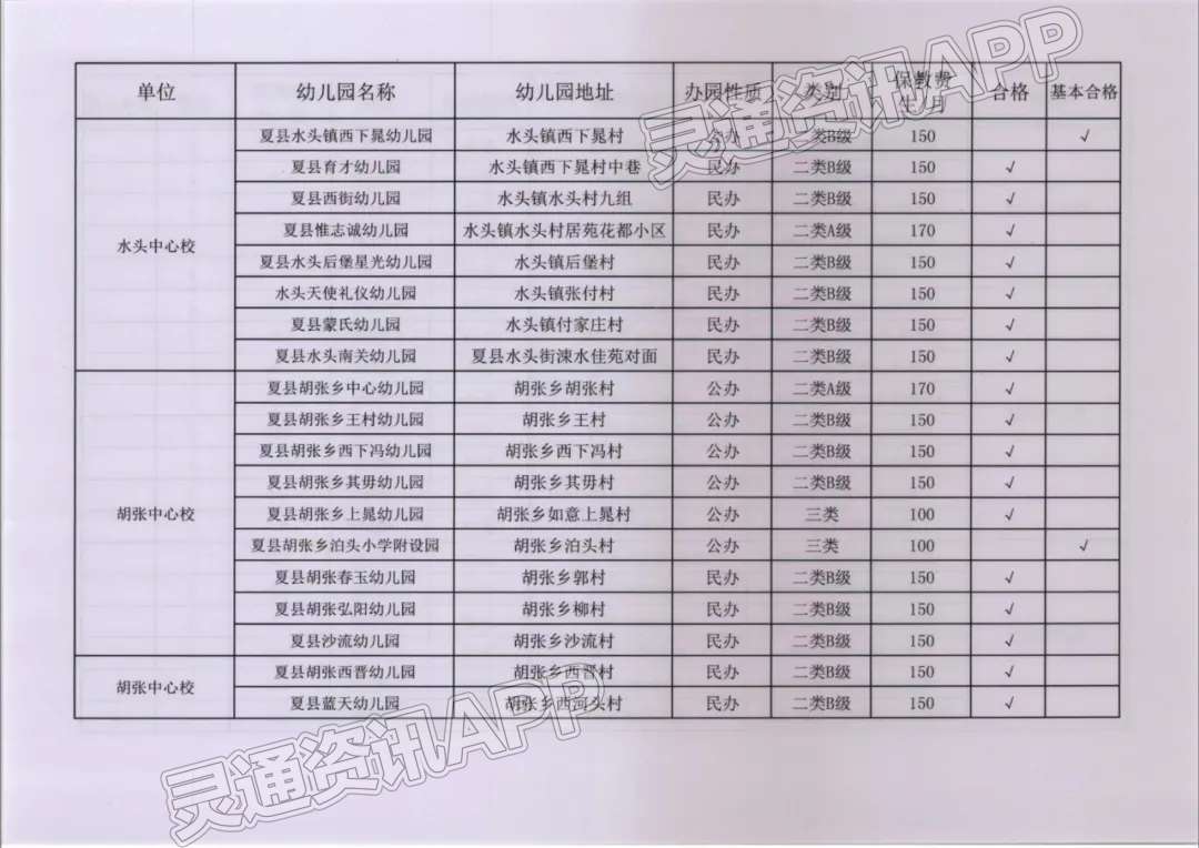 公告！夏县教育局公布2022年合格、基本合格幼儿园名单-澳门银银河官方网址登录(图5)