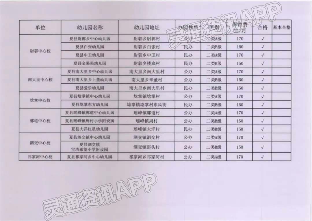 泛亚电竞官方入口-公告！夏县教育局公布2022年合格、基本合格幼儿园名单(图6)