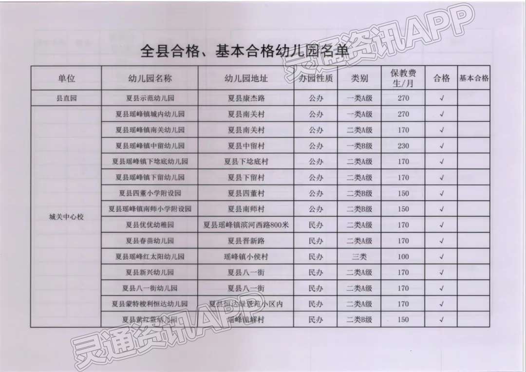 泛亚电竞官方入口-公告！夏县教育局公布2022年合格、基本合格幼儿园名单(图2)