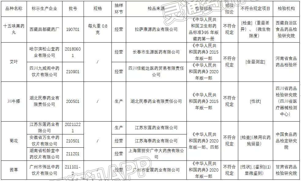 NG娱乐官网网页：国家药监局通告19批次药品不合格！停售、召回！(图3)