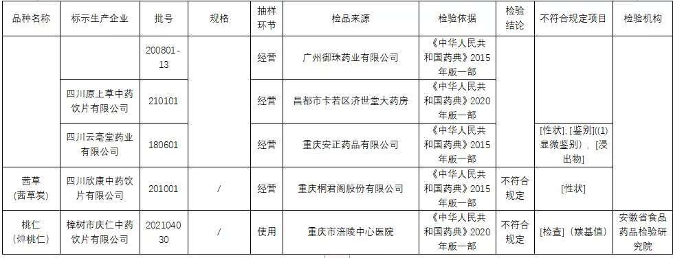 NG娱乐官网网页：国家药监局通告19批次药品不合格！停售、召回！(图4)