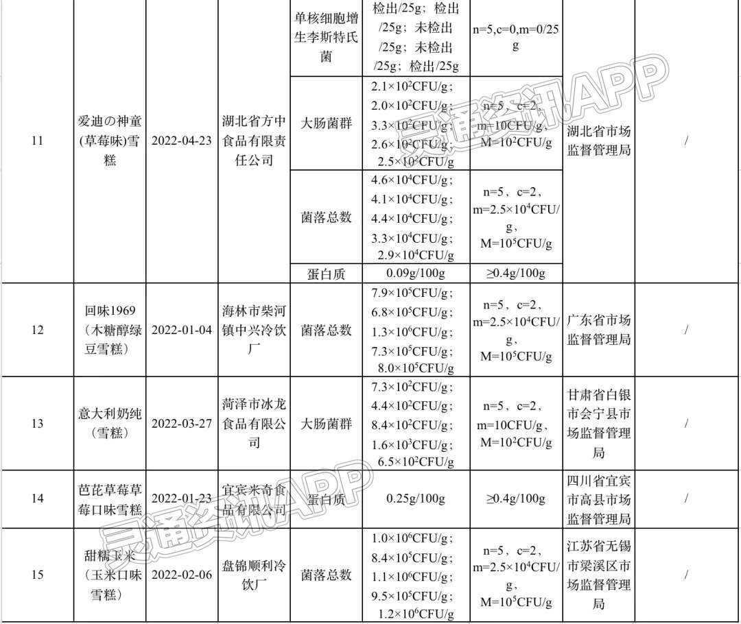 半岛官方下载地址-注意！15批次雪糕样品抽检不合格(图3)