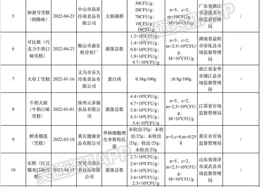 半岛官方下载地址-注意！15批次雪糕样品抽检不合格(图2)