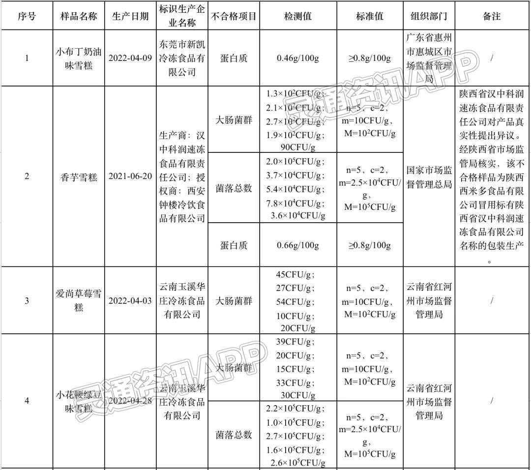 半岛官方下载地址-注意！15批次雪糕样品抽检不合格(图1)