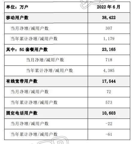 pg电子官网官方网站-三大运营商最新 5G 套餐用户数公布，中国移动以 5.109 亿户领衔(图3)