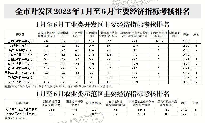 全市开发区2022年1月至6月主要经济指标考核排名“ag九游