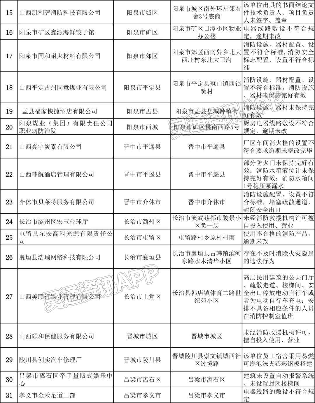 j9九游会官方登录|山西消防曝光48家火灾隐患单位，涉及运城1家(图2)