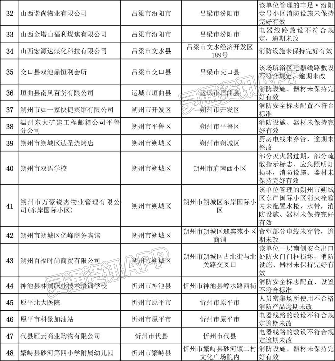 j9九游会官方登录|山西消防曝光48家火灾隐患单位，涉及运城1家(图3)