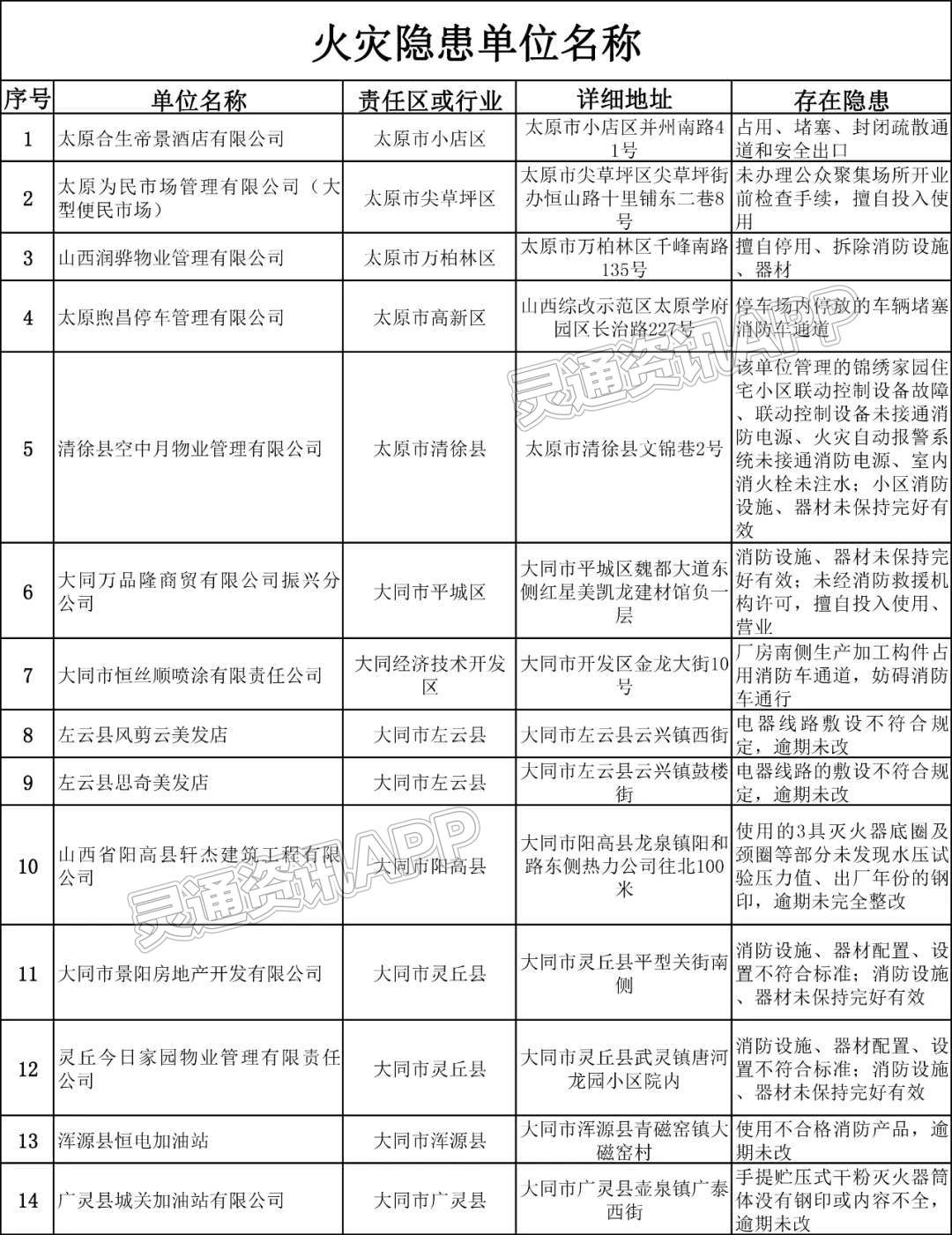 澳门银银河官方网址登录：山西消防曝光48家火灾隐患单位，涉及