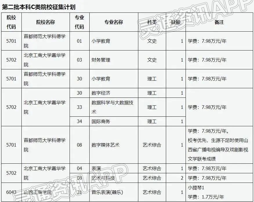 山西省部分二本C类院校仍有缺额，抓紧填报……“九游会ag真人官网”(图2)