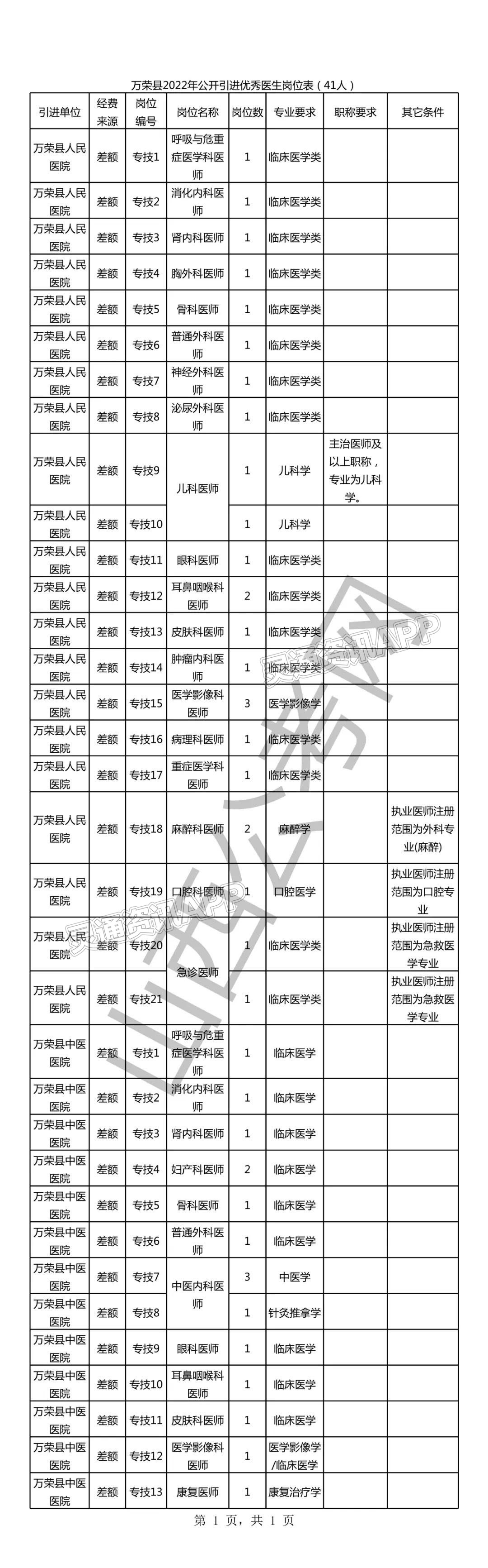 “泛亚电竞”运城市万荣县2022年公开引进优秀医生公告附职位表