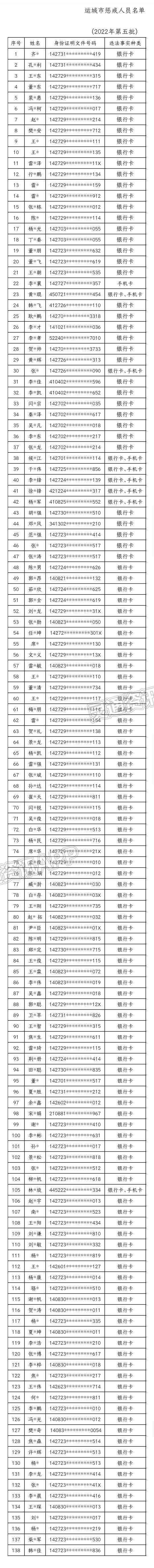 【半岛官网App下载】运城市对外公布第五批惩戒“两卡”名单，看你在不在名列(图2)