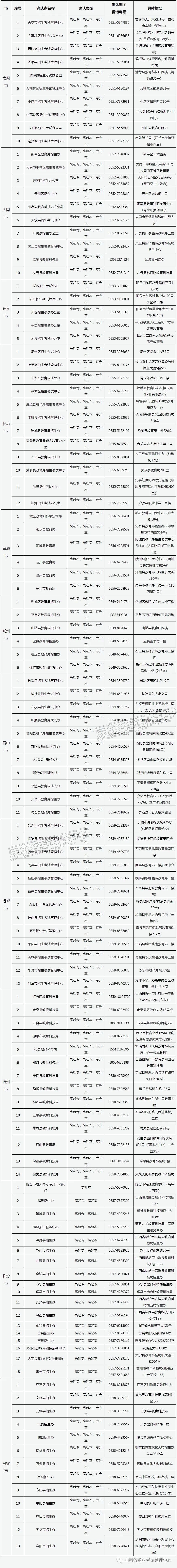 j9九游会官方登录_山西省2022年成人高考确认点信息(图1)