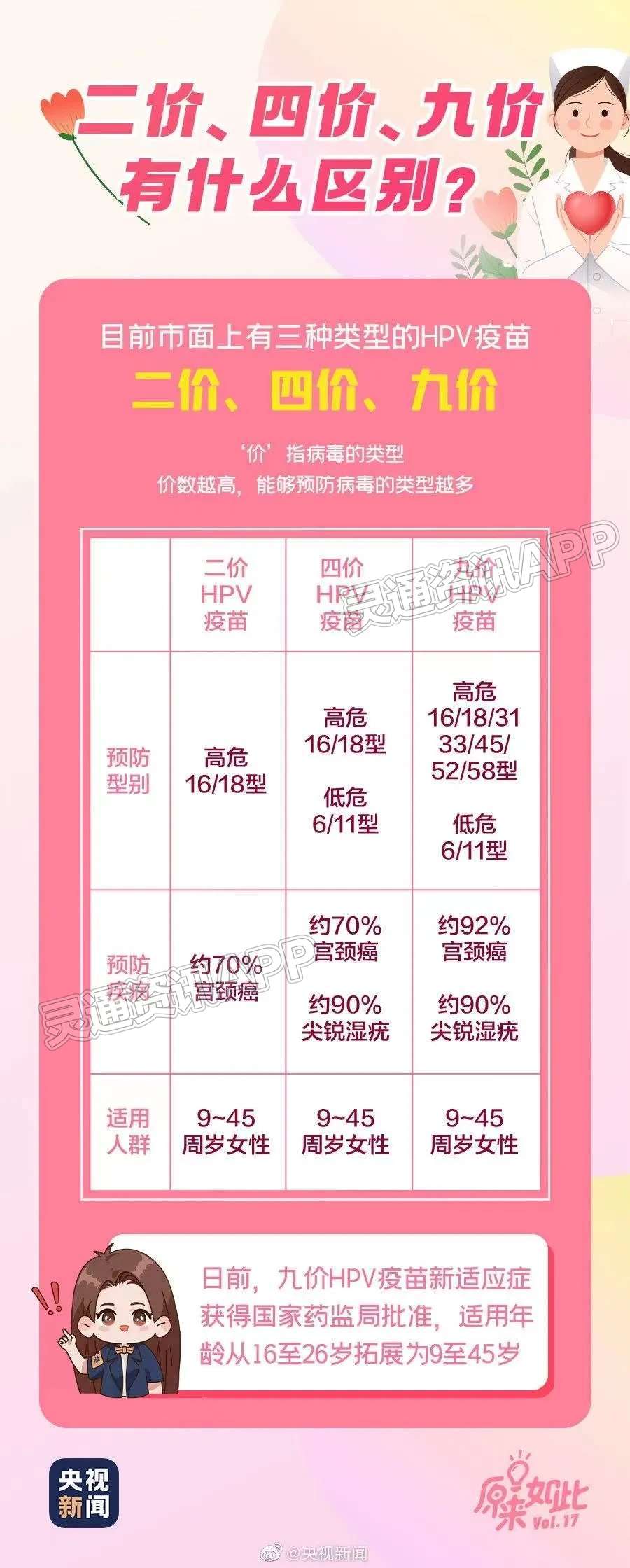 JN江南·体育注册_HPV九价疫苗扩龄！关于HPV，这些一定要知道(图6)