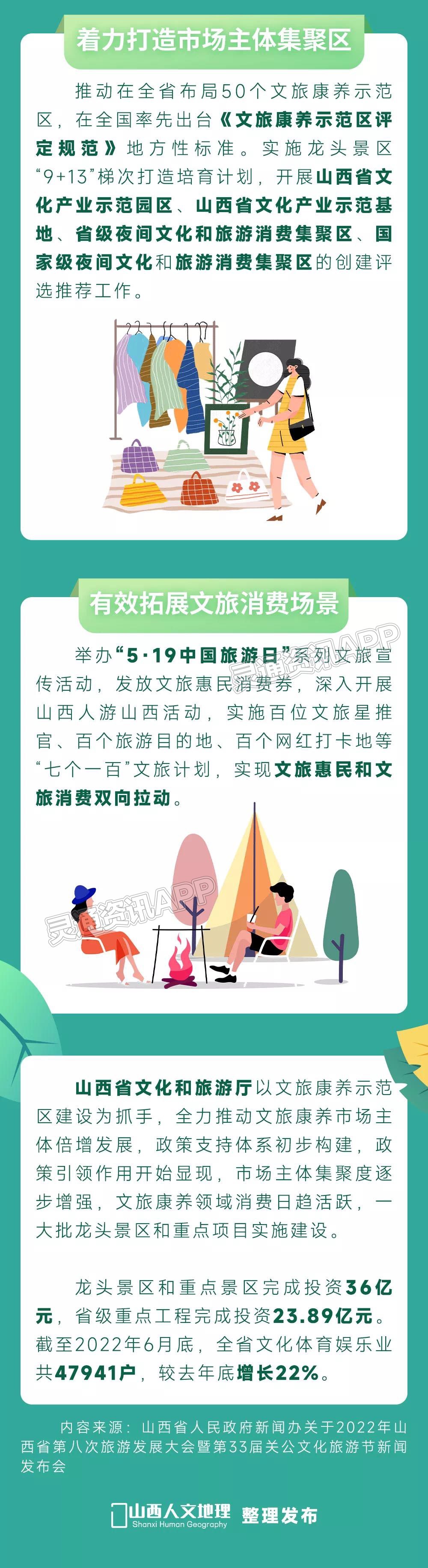 一分钟快速读懂“2022年山西省第八次旅游发展大会”！-雷火电竞在线登录官网(图5)