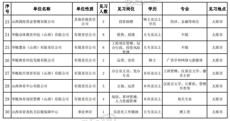 ag九游会登录j9入口-423人！2022年第四批省直就业见习单位岗位公布(图3)