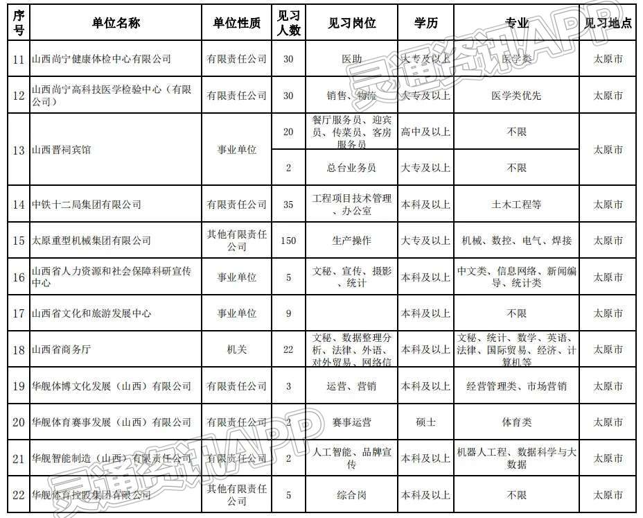 澳门人威尼斯官网|423人！2022年第四批省直就业见习单位岗位公布(图2)