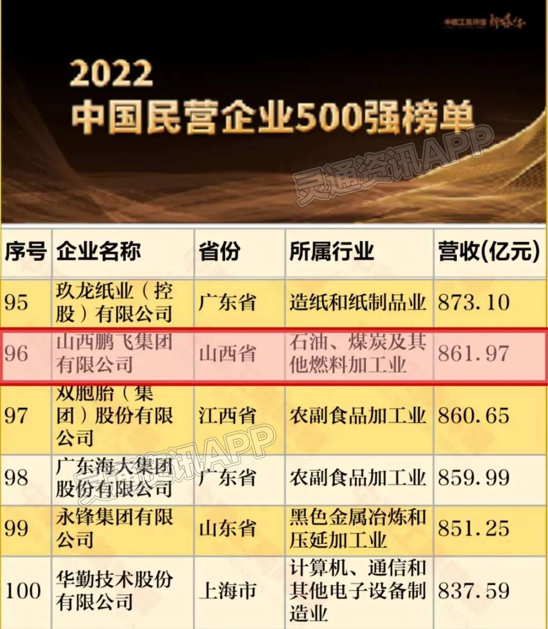 2022山西民企百强榜公布！山西建龙连续四年实现“领跑”-hq体育官网(图3)