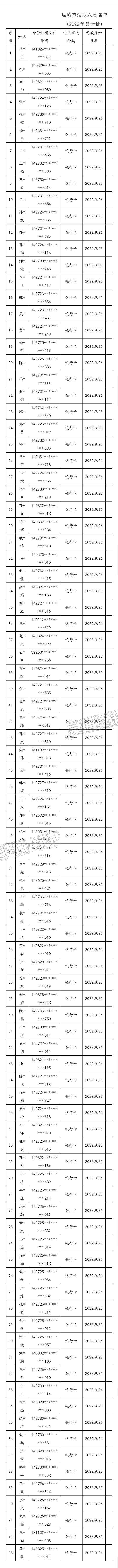 泛亚电竞：共93人！运城警方向社会通报第六批惩戒人员名单(图2)