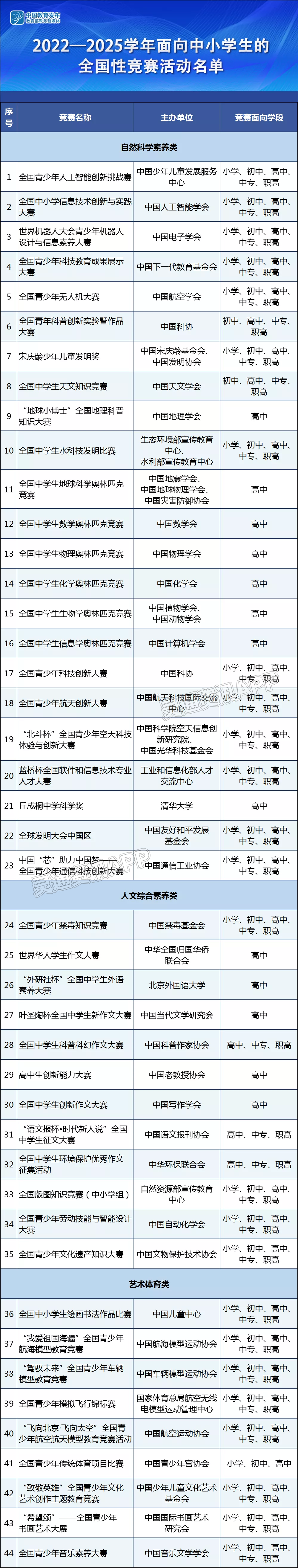 “半岛官网App下载”教育部公布中小学生全国性竞赛活动名单，这44项竞赛入选！(图3)