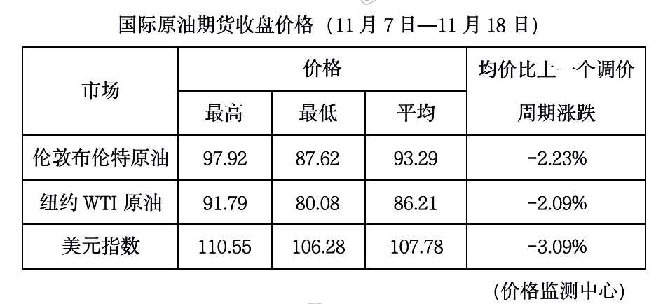 最新消息！油价今晚下调！加满一箱油将少花7元：金莎娱乐官网最全网站(图3)