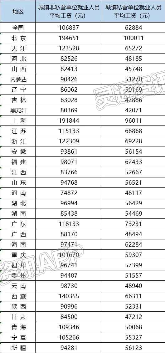 31省平均工资发布，山西的数据是…|九游会j9网站首页(图1)