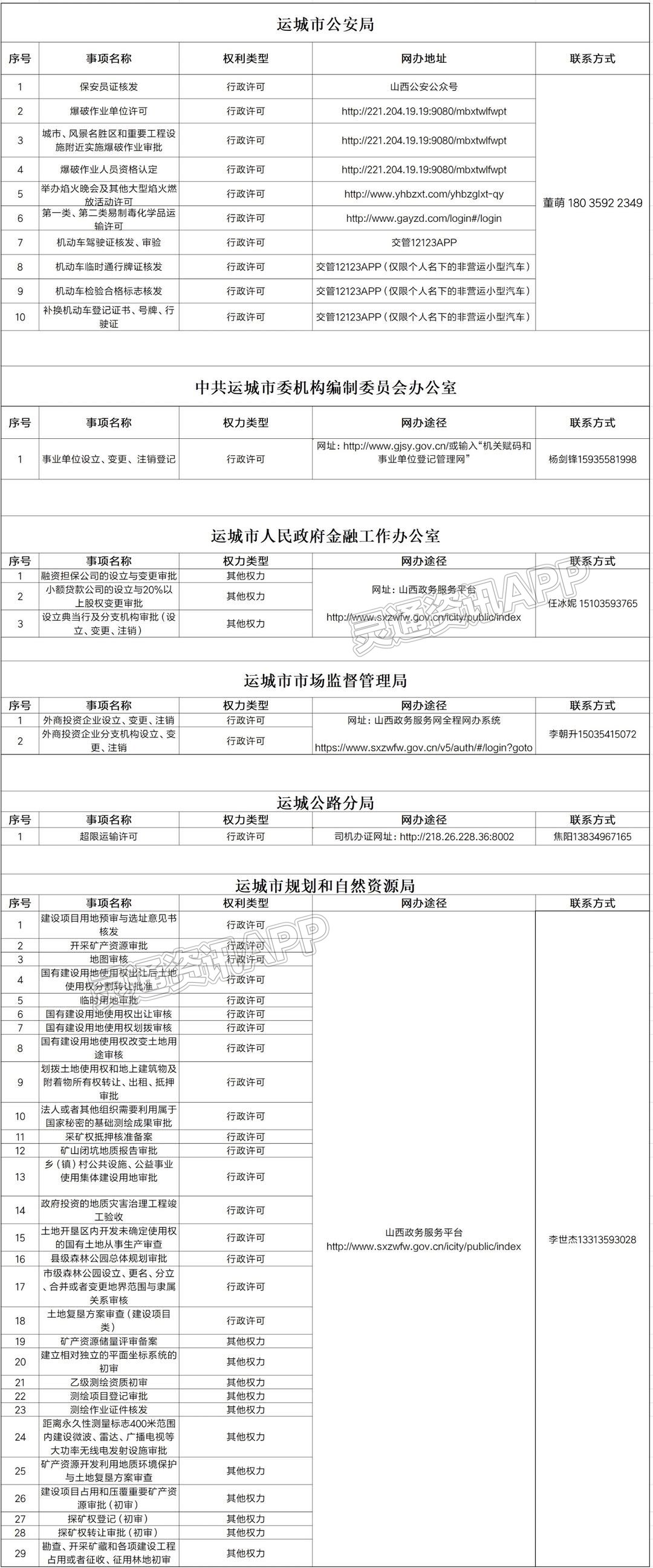【乐鱼全站最新官网登录】运城市政务服务中心线上办理事项清单(图1)