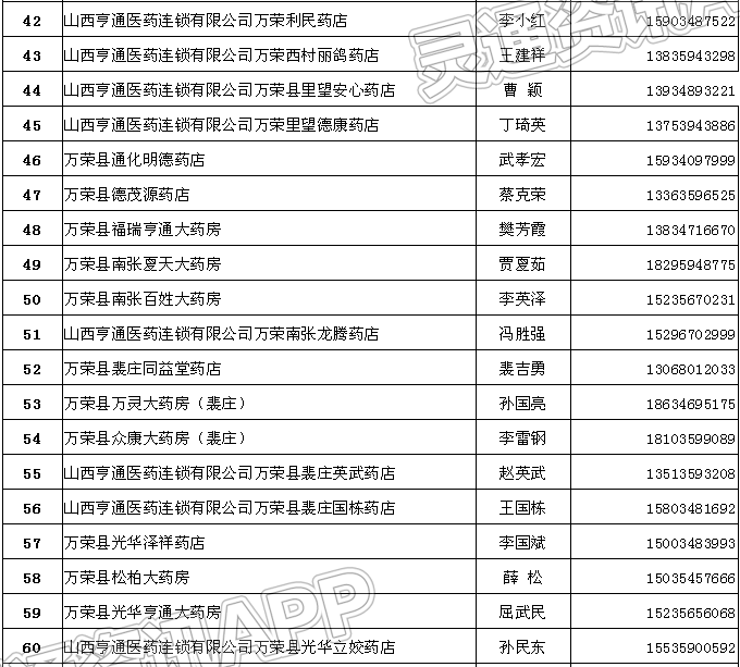 最新通告！万荣县市场监管局公布79家零售药店-开元体育官网登录入口下载(图4)