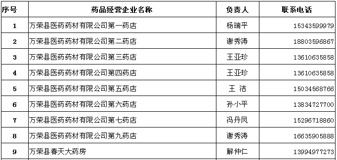 最新通告！万荣县市场监管局公布79家零售药店|bat365在线官网登录入口