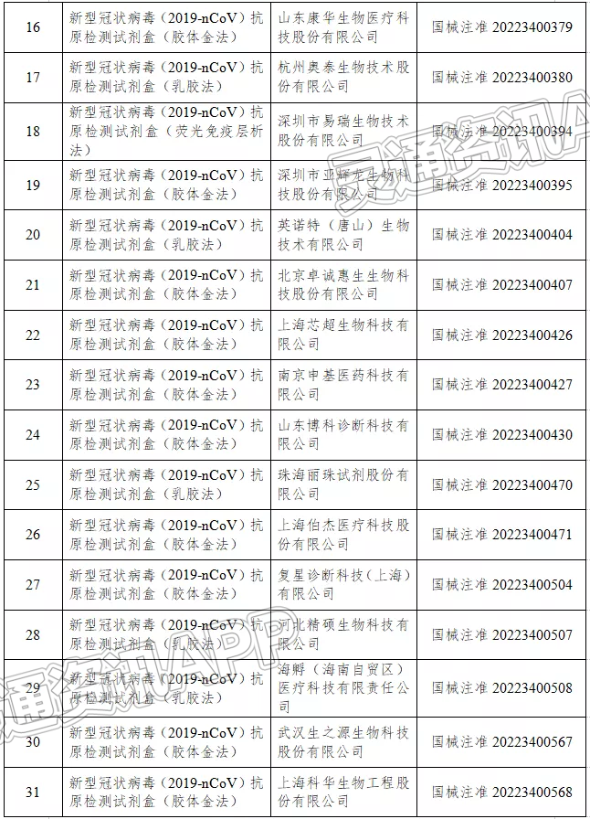 认准了！这44个抗原试剂已批准，附名单_半岛官方下载入口(图3)